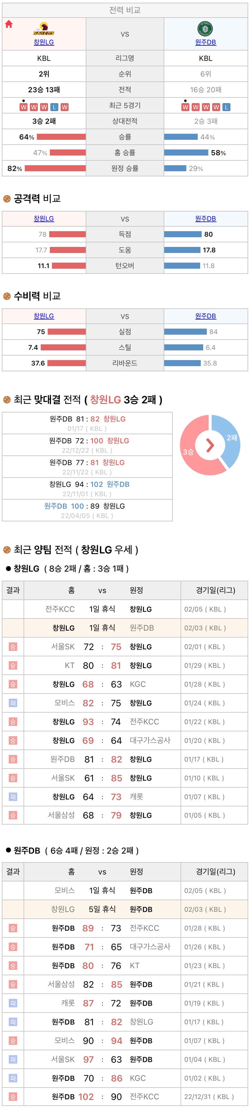 2월3일 KBL 프로농구 창원LG vs 원주DB 분석