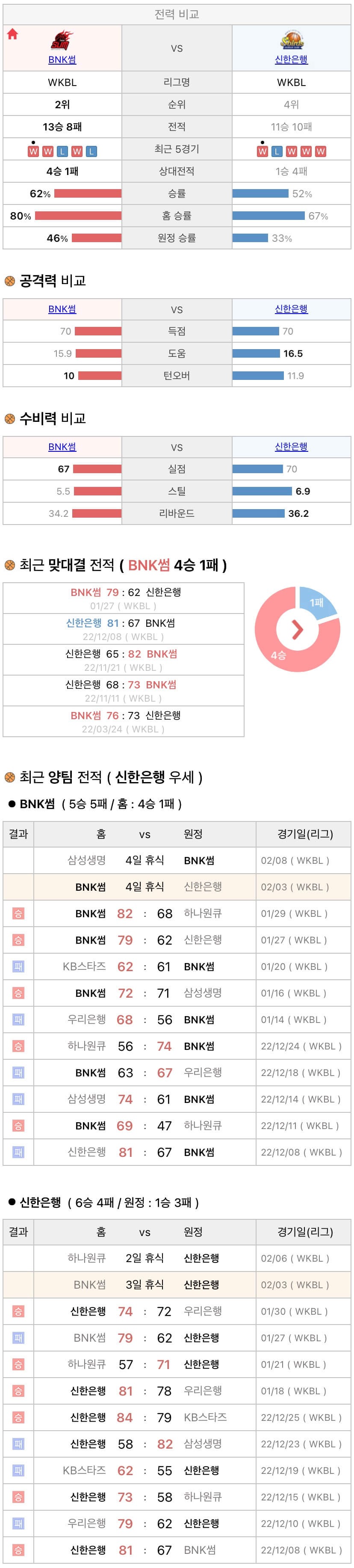 2월3일 WKBL 여자프로농구 BNK썸 vs 신한은행 분석