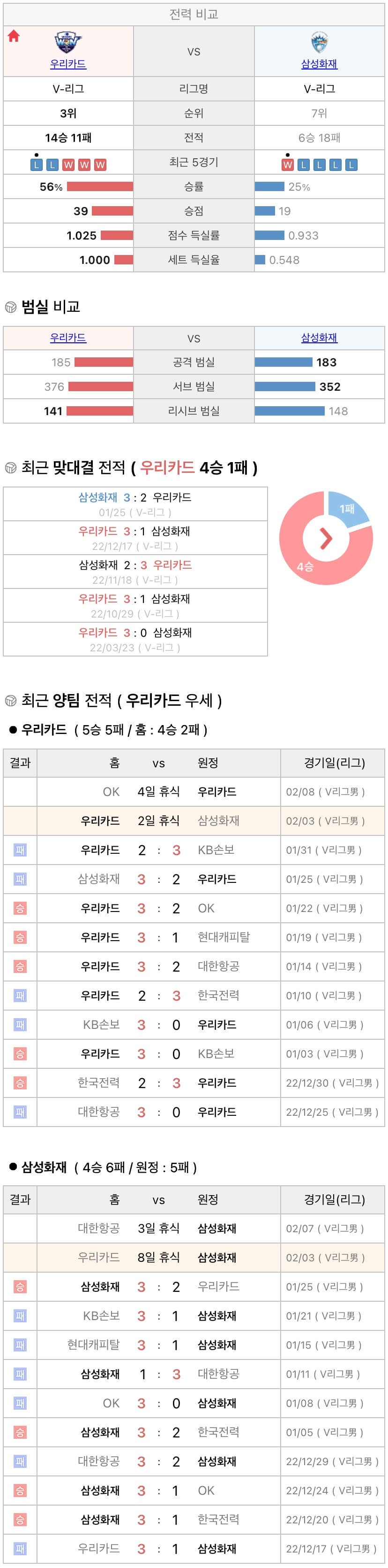 2월3일 V리그 프로배구 우리카드 vs 삼성화재 분석