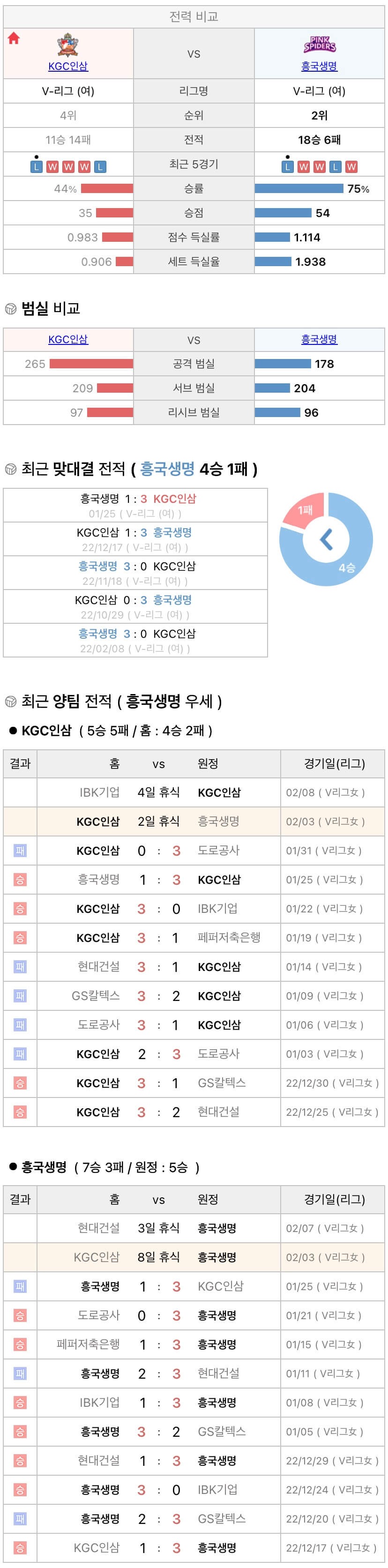 2월3일 V리그 여자프로배구 KGC인삼공사 vs 흥국생명 분석