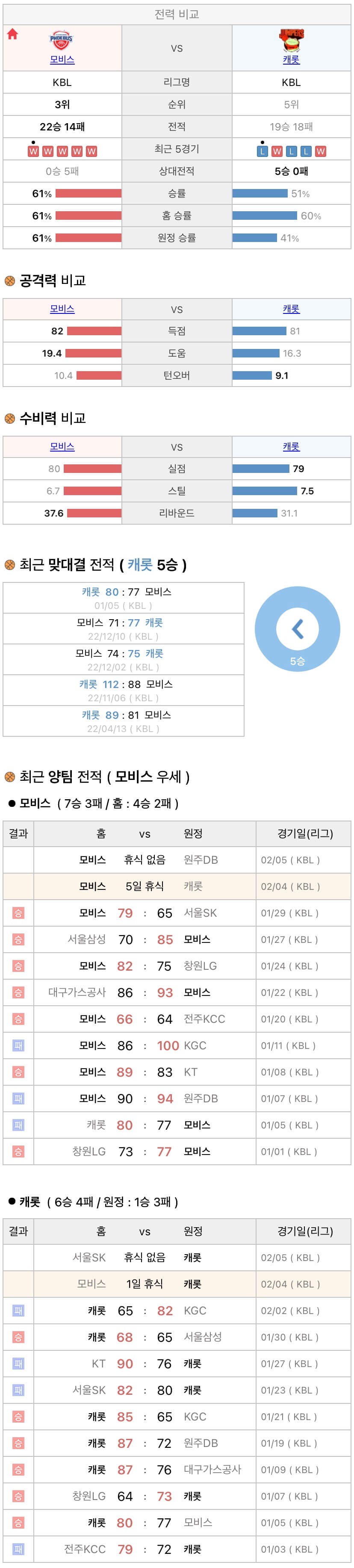 2월4일 KBL 프로농구 울산모비스 vs 고양캐롯 분석