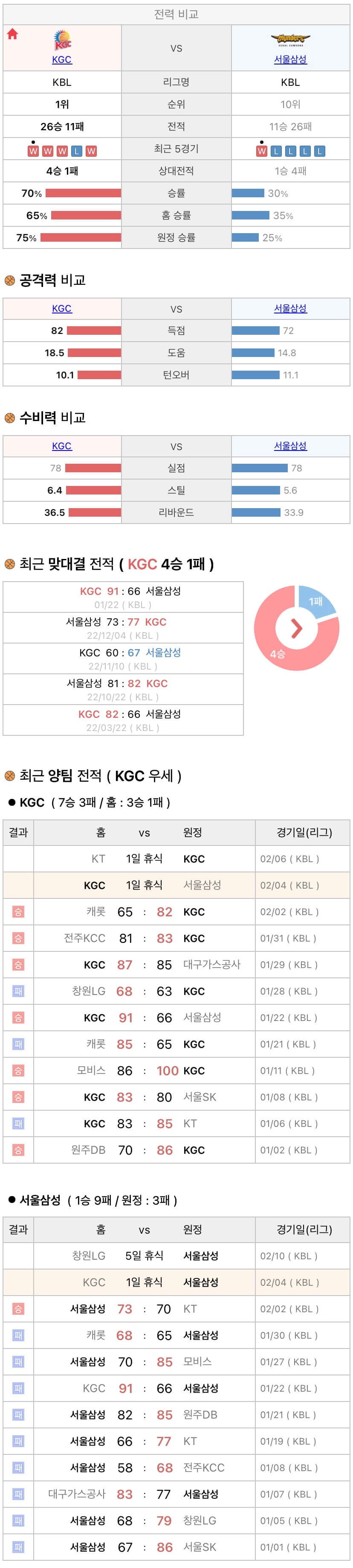 2월4일 KBL 프로농구 안양KGC vs 서울삼성 분석