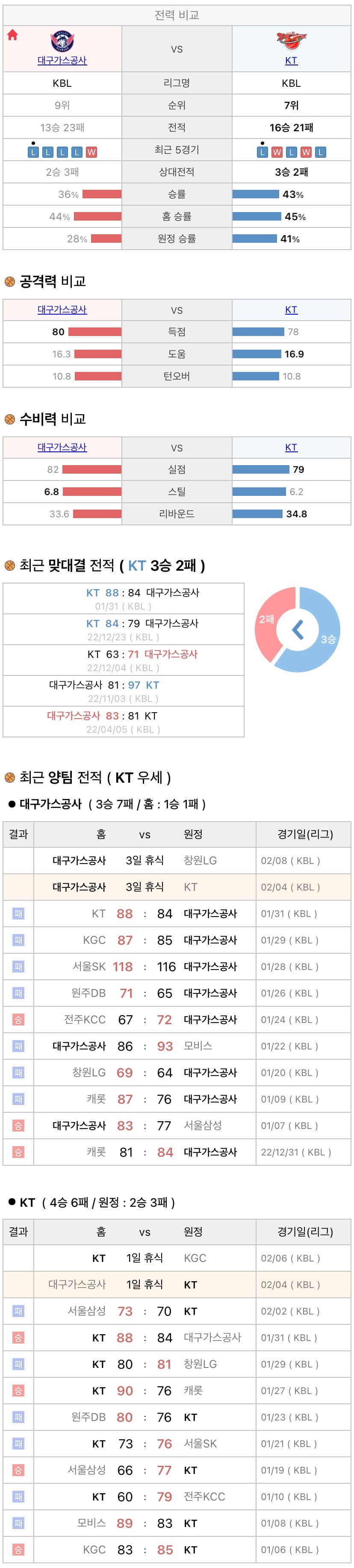 2월4일 KBL 프로농구 대구가스공사 vs 수원KT 분석
