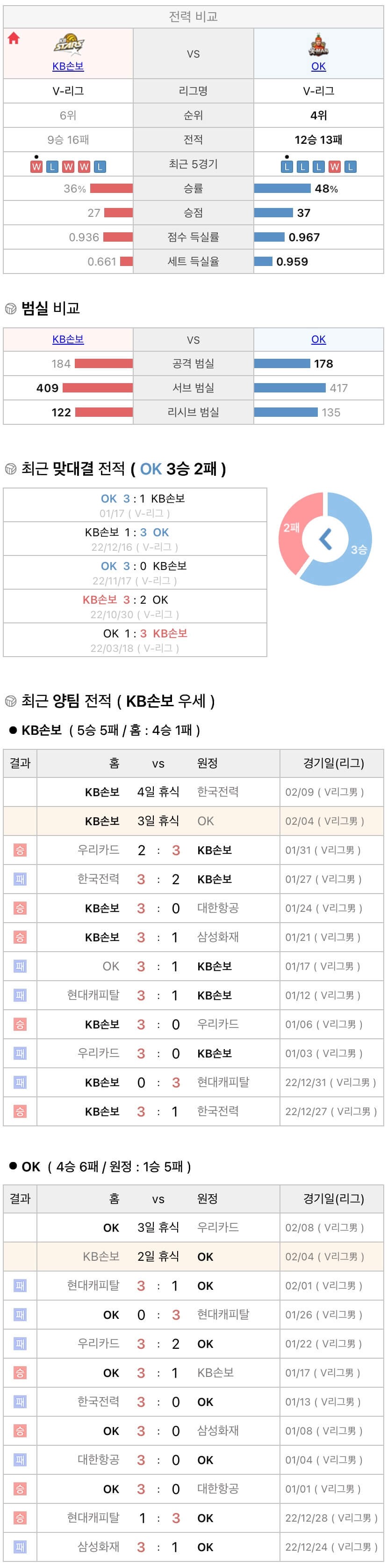 2월4일 V리그 프로배구 KB손해보험 vs OK금융그룹 분석