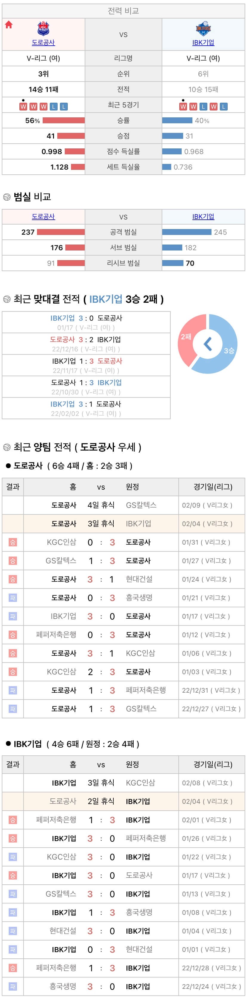 2월4일 V리그 여자프로배구 한국도로공사 vs IBK기업은행 분석