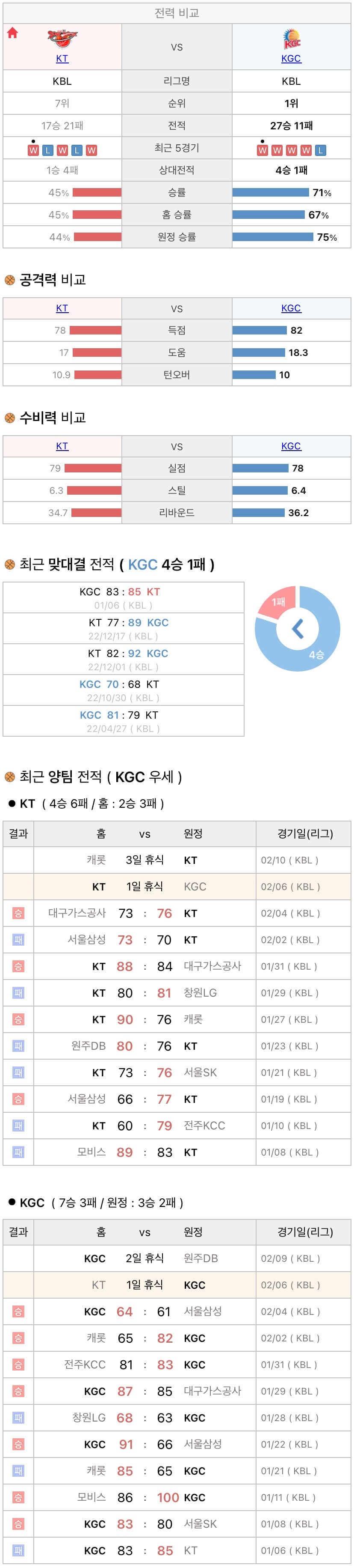 2월6일 KBL 프로농구 수원KT vs 안양KGC 분석