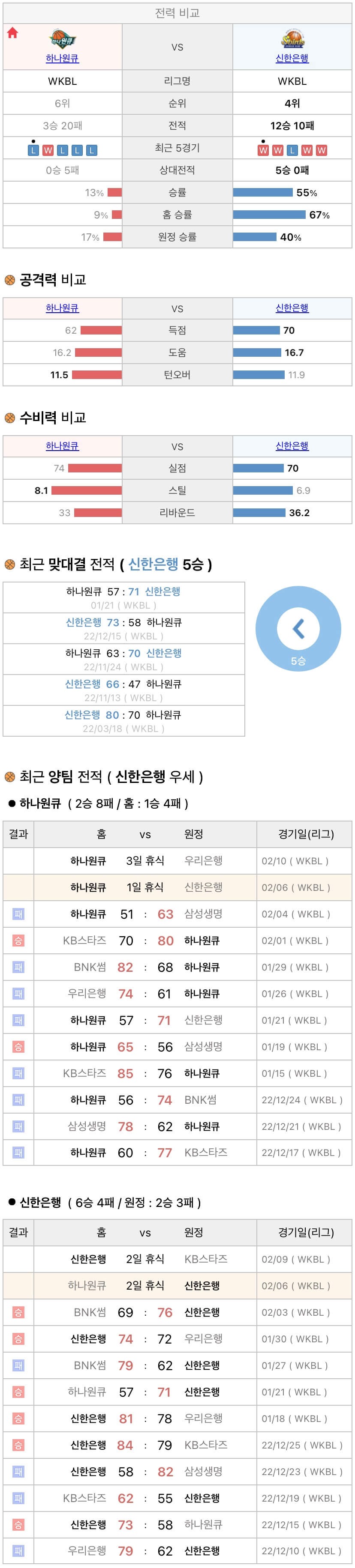 2월6일 WKBL 여자프로농구 하나원큐 vs 신한은행 분석