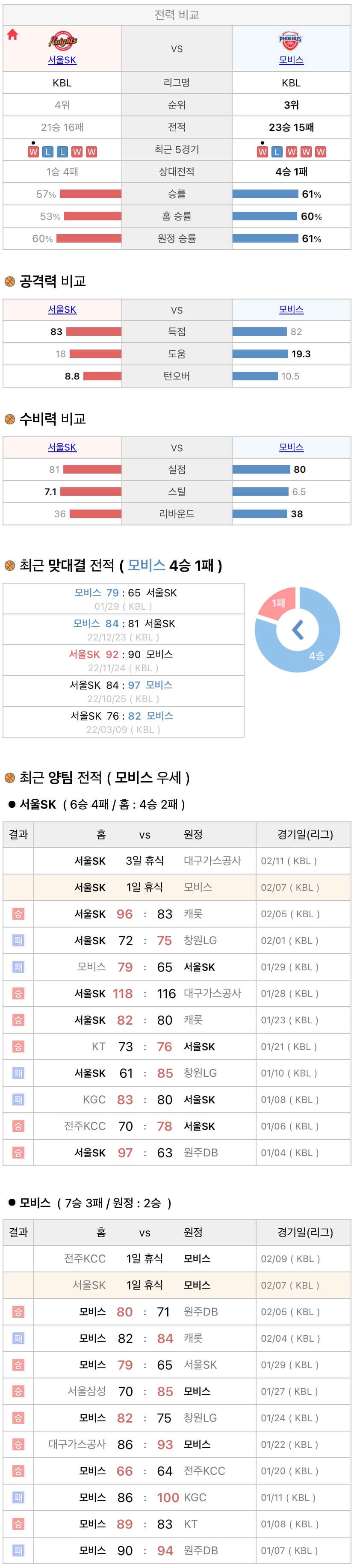 2월7일 KBL 프로농구 서울SK vs 울산모비스 분석