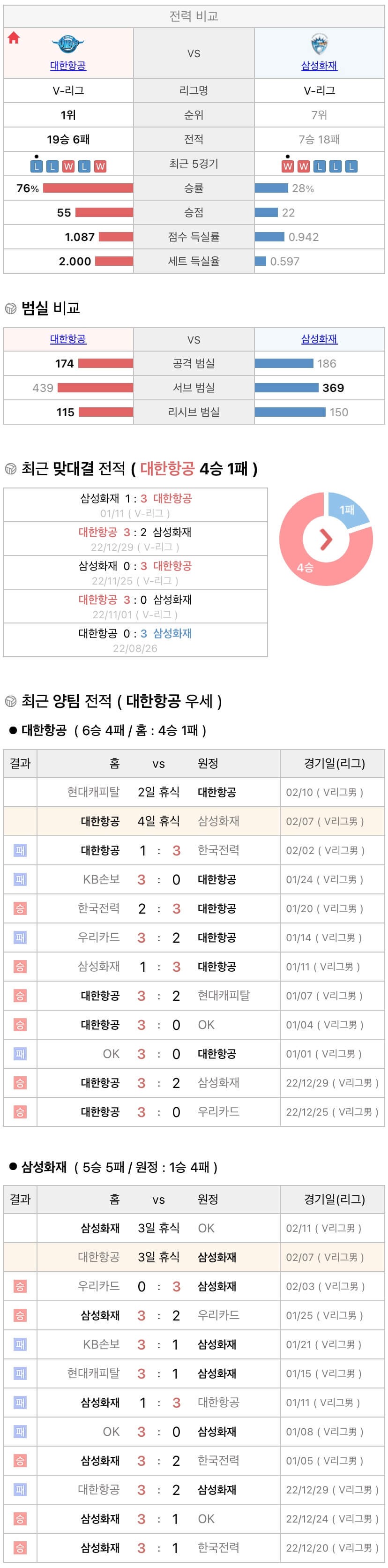 2월7일 V리그 프로배구 대한항공 vs 삼성화재 분석