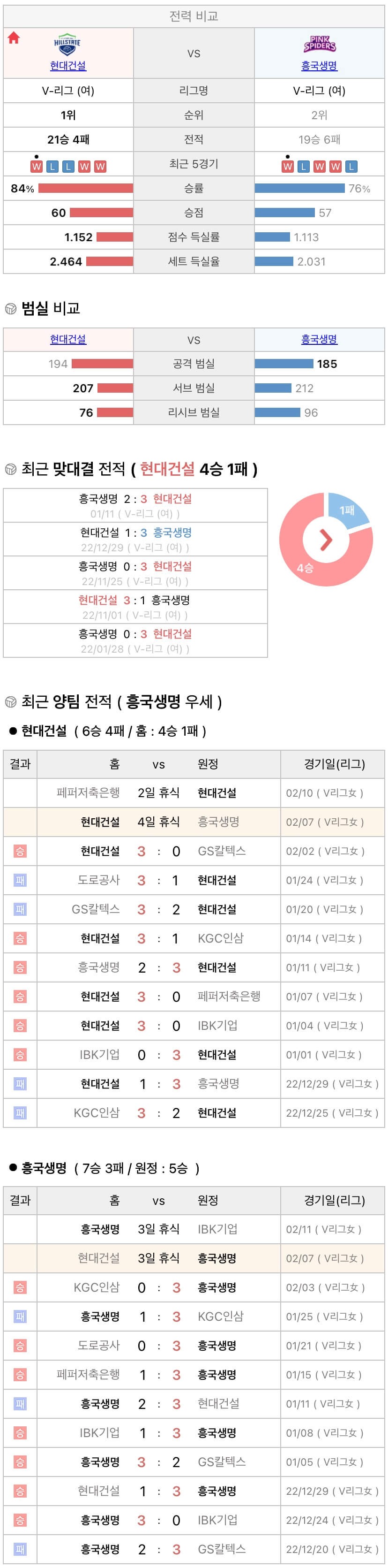 2월7일 V리그 여자프로배구 현대건설 vs 흥국생명 분석