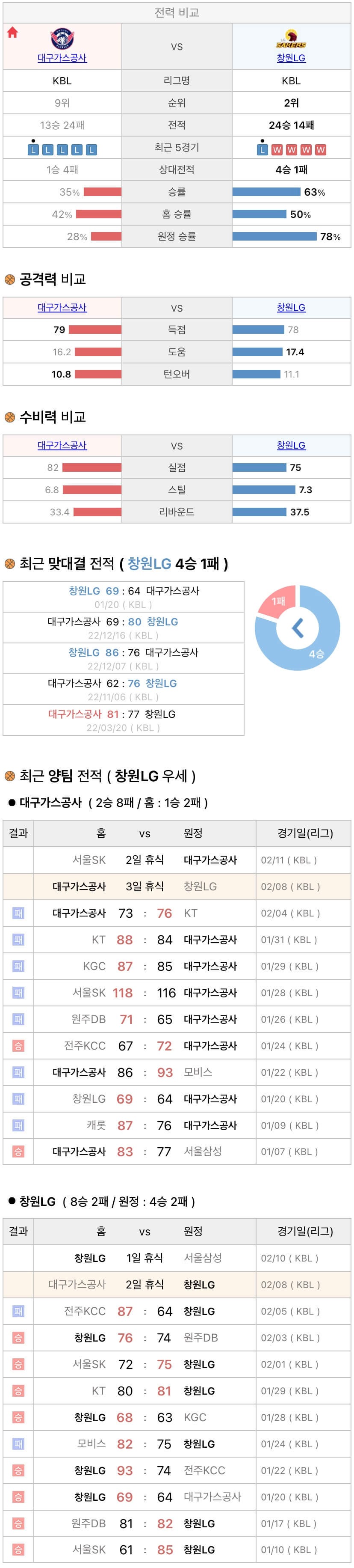 2월8일 KBL 프로농구 대구가스공사 vs 창원LG 분석