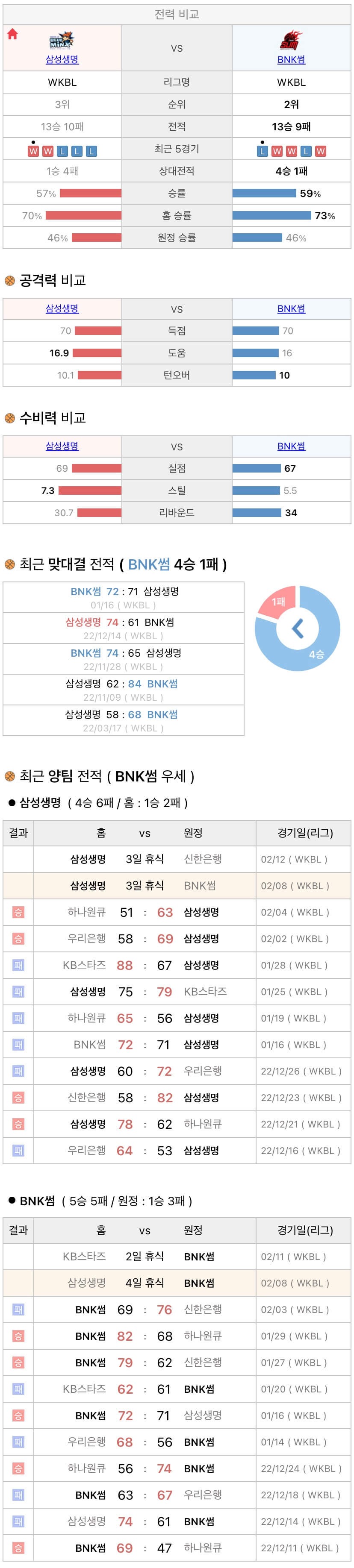 2월8일 WKBL 여자프로농구 삼성생명 vs BNK썸 분석