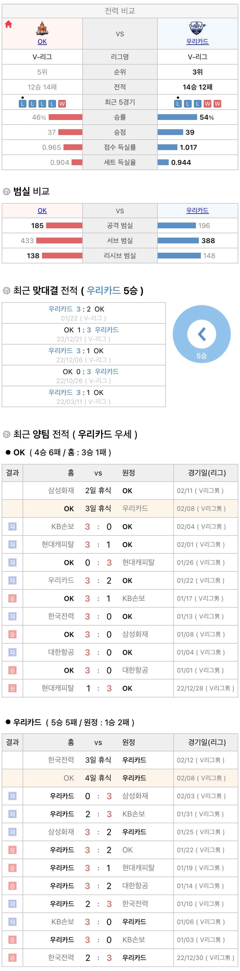 2월8일 V리그 프로배구 OK금융그룹 vs 우리카드 분석