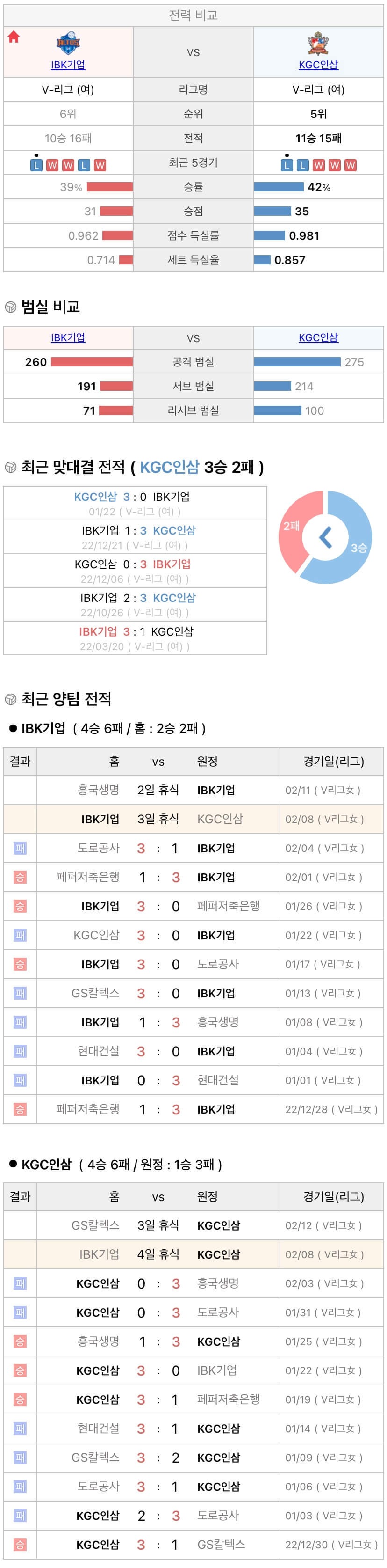 2월8일 V리그 여자프로배구 IBK기업은행 vs KGC인삼공사 분석