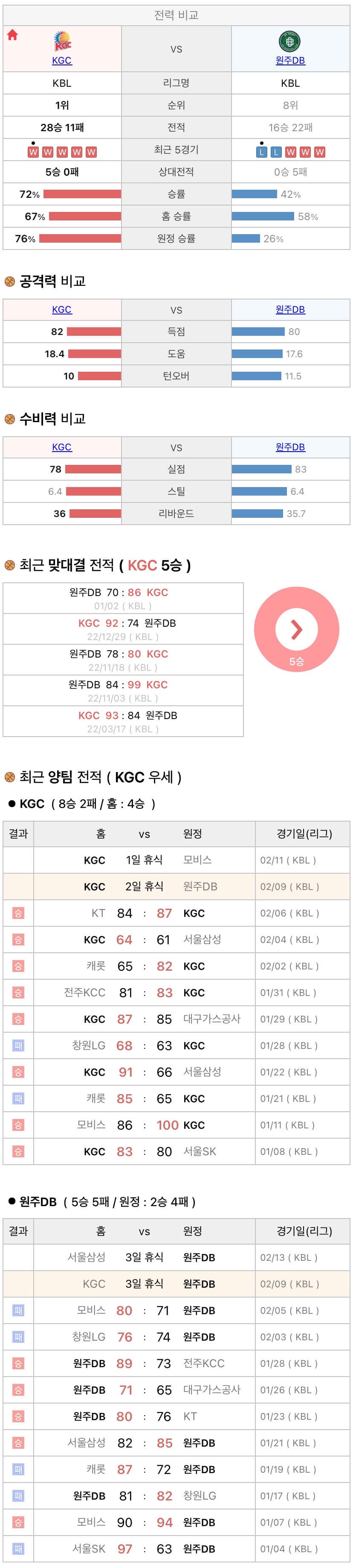2월9일 KBL 프로농구 안양KGC vs 원주DB 분석