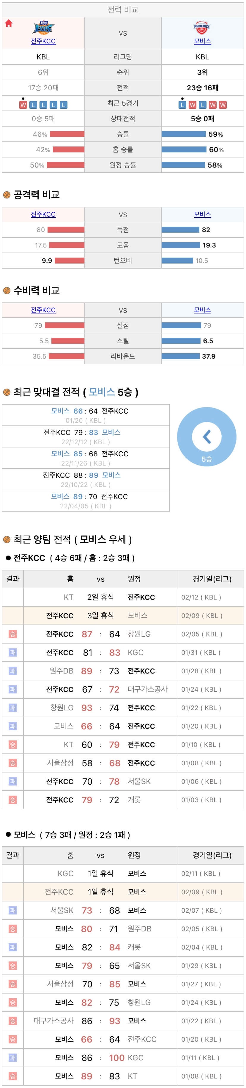 2월9일 KBL 프로농구 전주KCC vs 울산모비스 분석