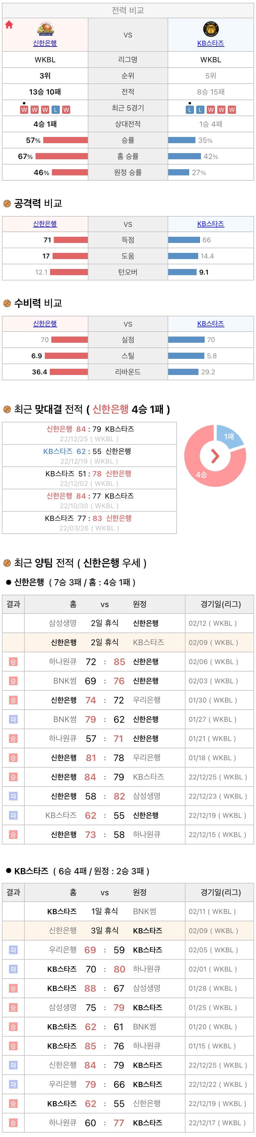 2월9일 WKBL 여자프로농구 신한은행 vs KB스타즈 분석