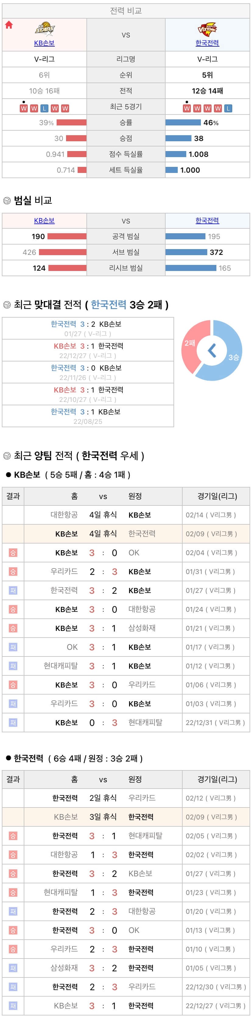 2월9일 V리그 프로배구 KB손해보험 vs 한국전력 분석