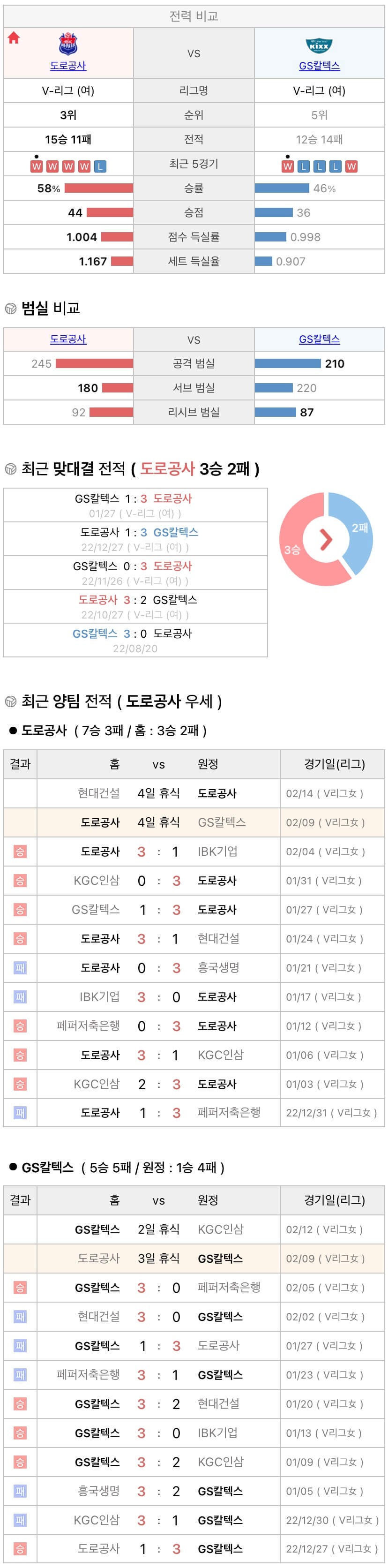 2월9일 V리그 여자프로배구 한국도로공사 vs GS칼텍스 분석