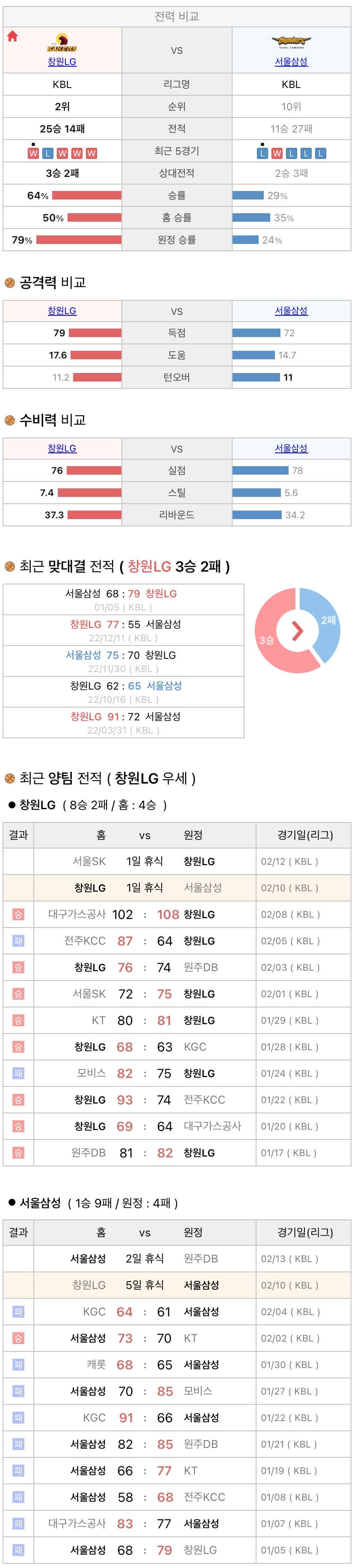 2월10일 KBL 프로농구 창원LG vs 서울삼성 분석