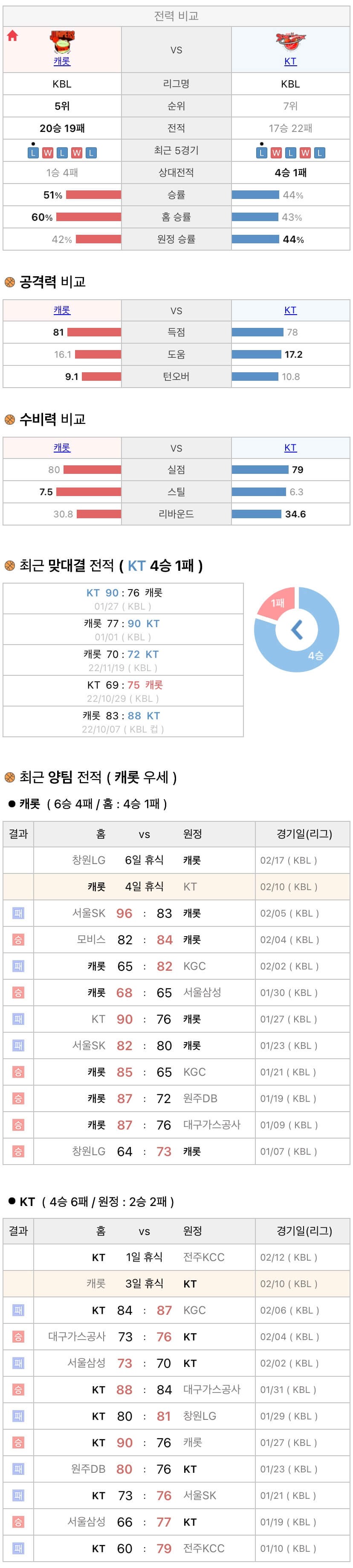 2월10일 KBL 프로농구 고양캐롯 vs 수원KT 분석