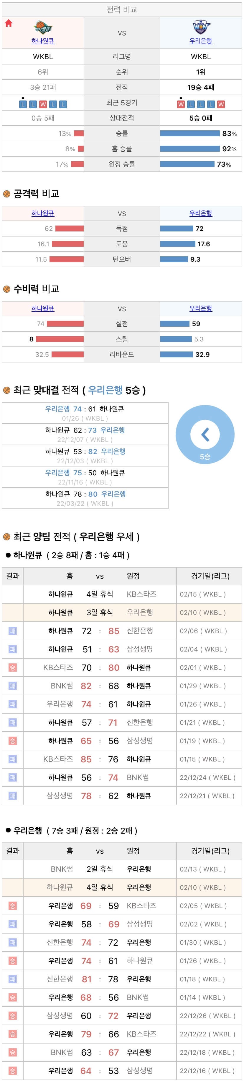 2월10일 WKBL 여자프로농구 하나원큐 vs 우리은행 분석