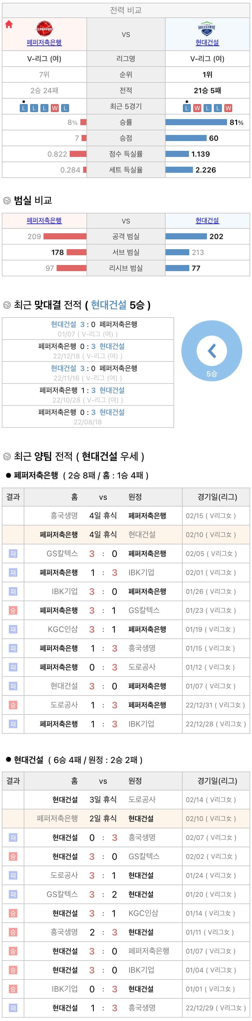 2월10일 V리그 여자프로배구 페퍼저축은행 vs 현대건설 분석
