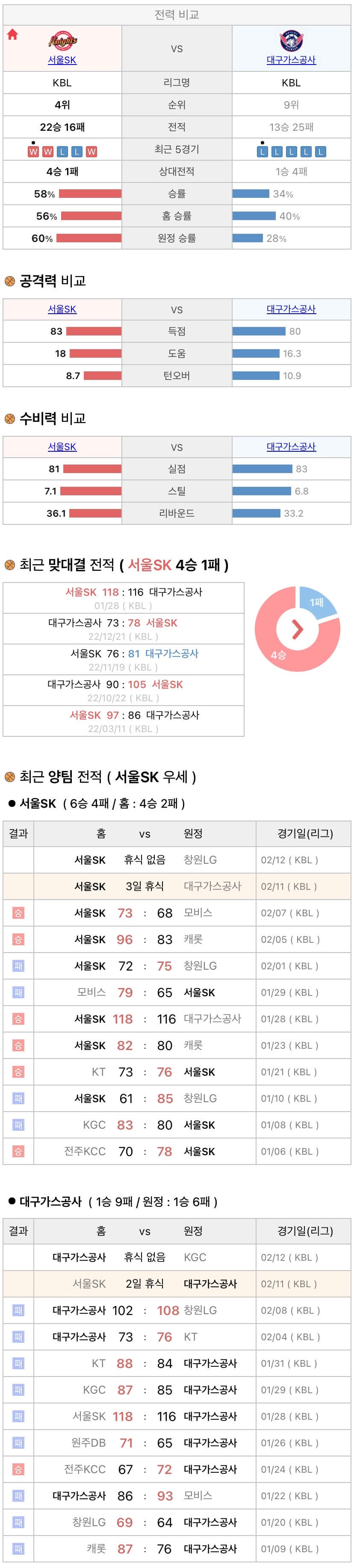 2월11일 KBL 프로농구 서울SK vs 대구가스공사 분석