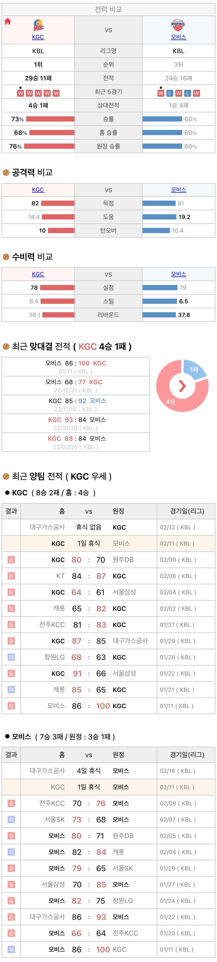 2월11일 KBL 프로농구 안양KGC vs 울산모비스 분석