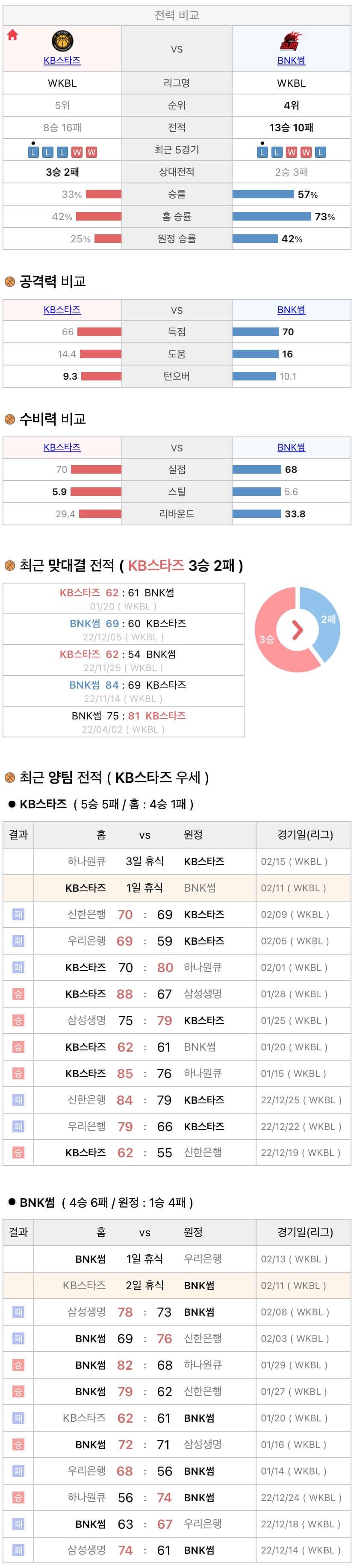 2월11일 WKBL 여자프로농구 KB스타즈 vs BNK썸 분석