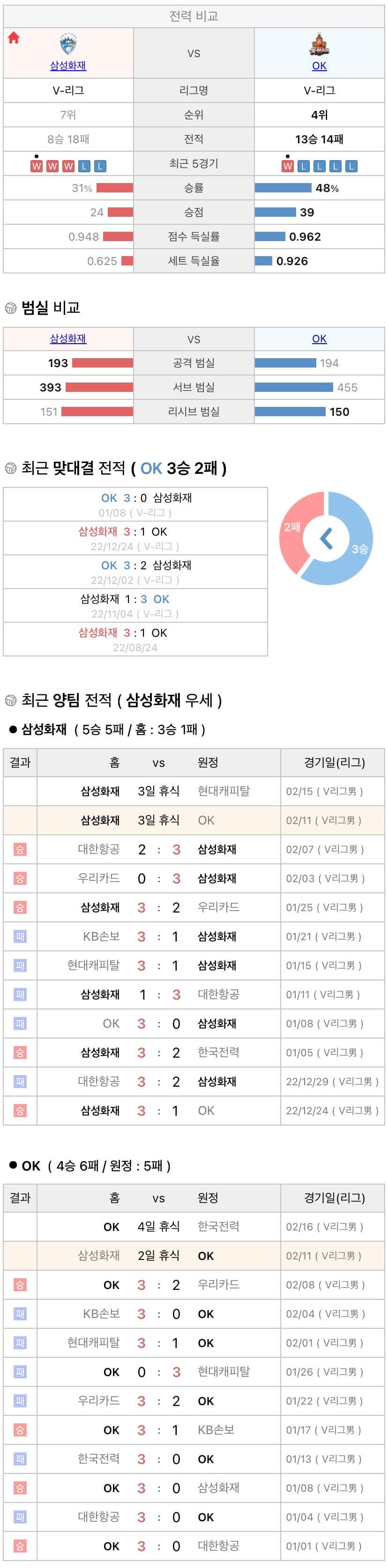 2월11일 V리그 프로배구 삼성화재 vs OK금융그룹 분석