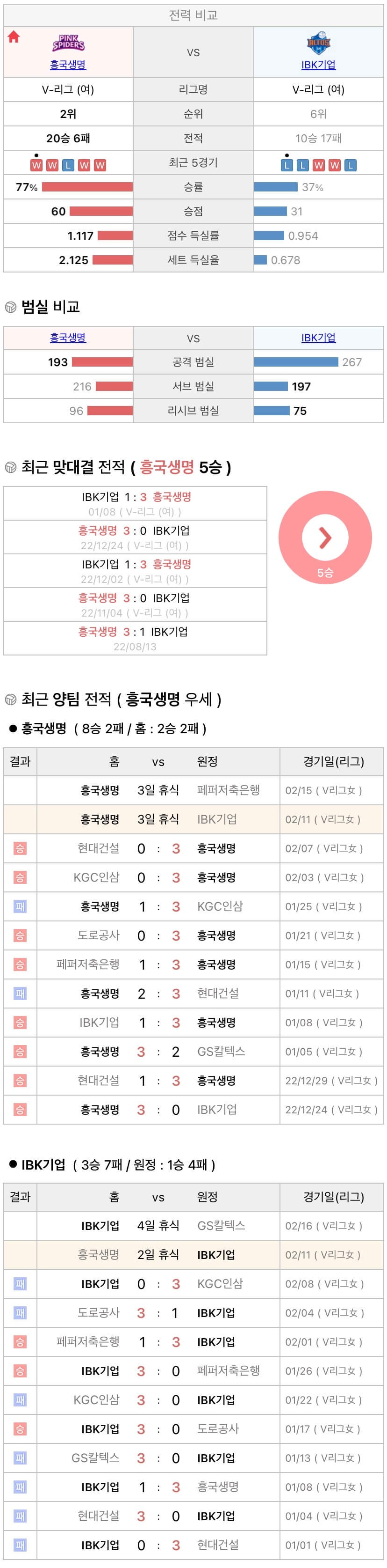 2월11일 V리그 여자프로배구 흥국생명 vs IBK기업은행 분석