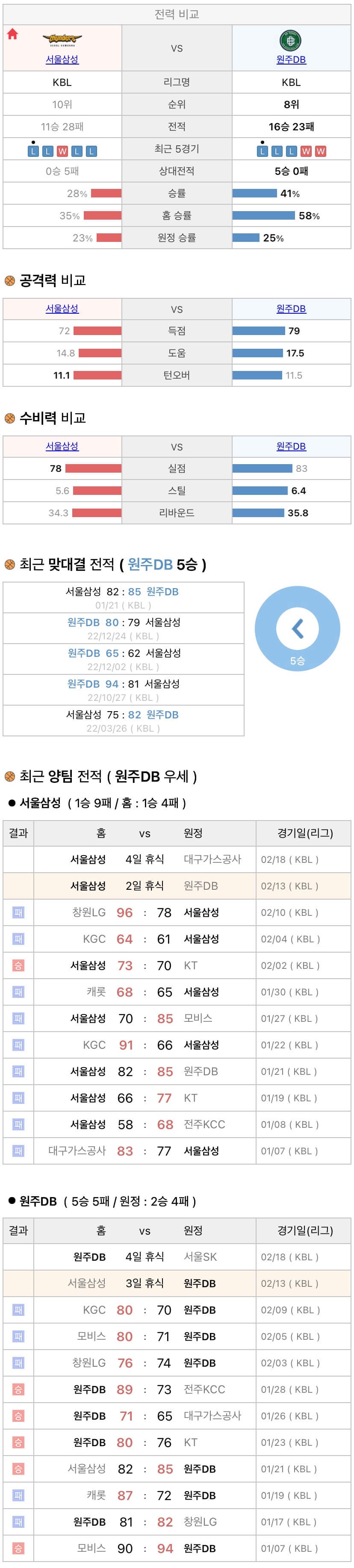 2월13일 KBL 프로농구 서울삼성 vs 원주DB 분석