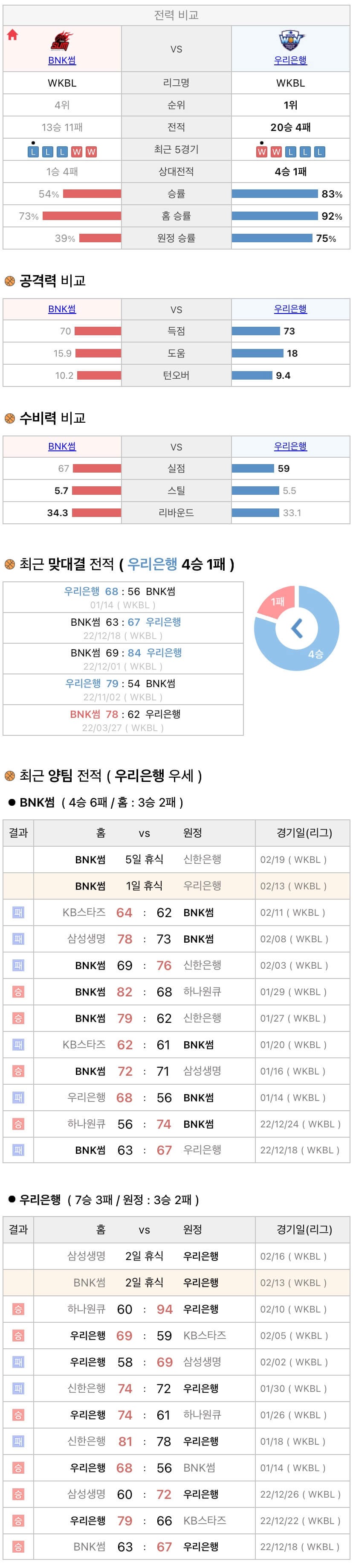 2월13일 WKBL 여자프로농구 BNK썸 vs 우리은행 분석