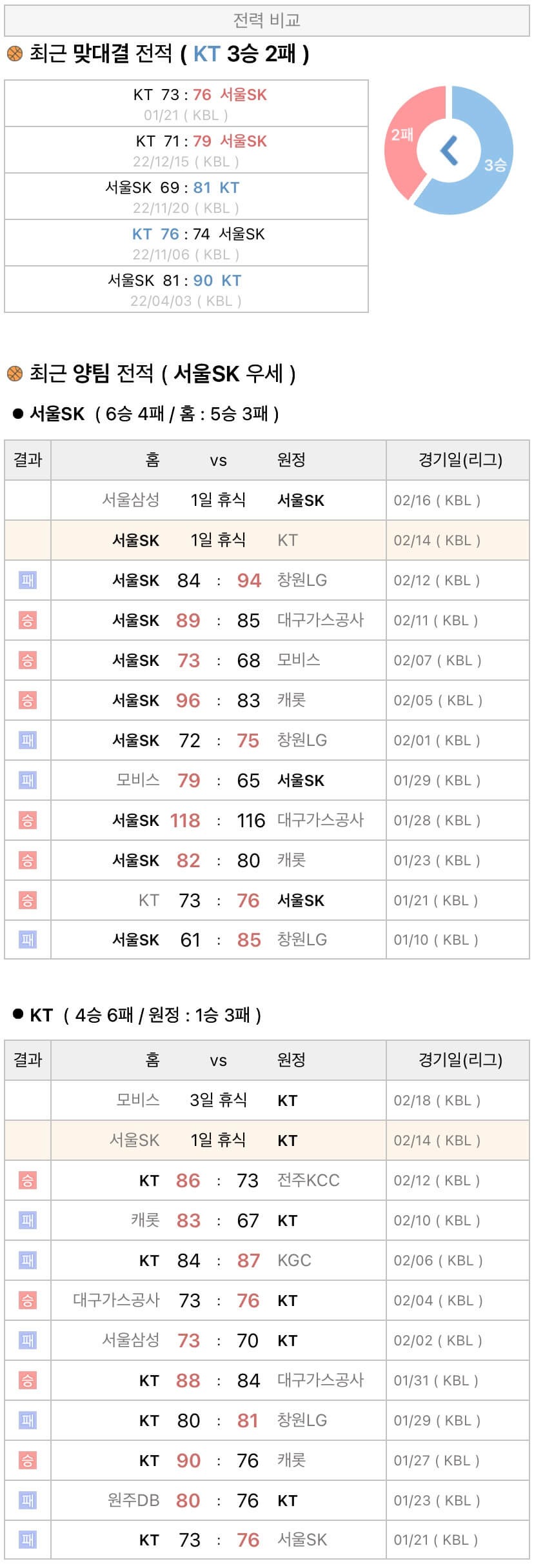 2월14일 KBL 프로농구 서울SK vs 수원KT 분석