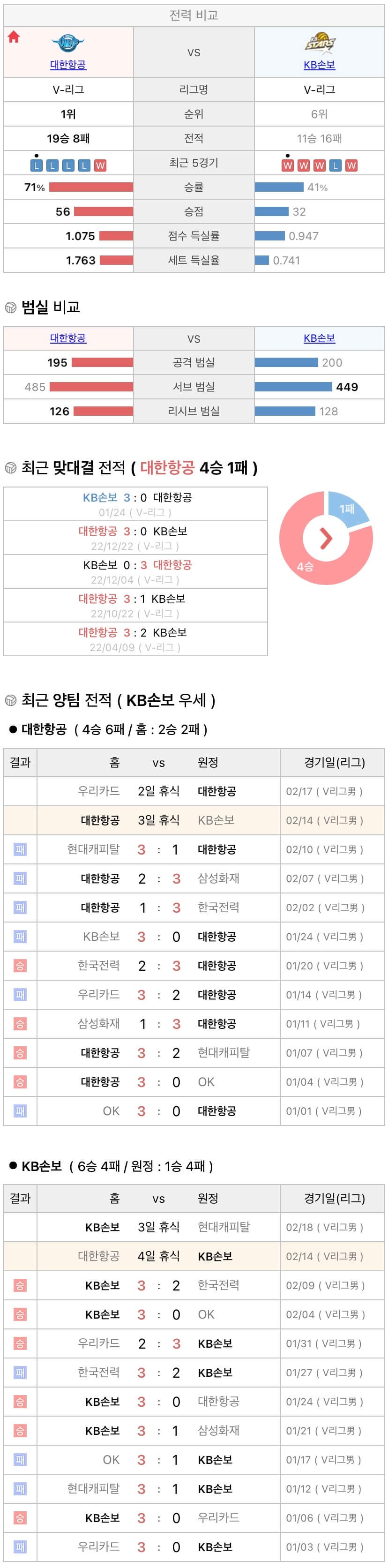 2월14일 V리그 프로배구 대한항공 vs KB손해보험 분석
