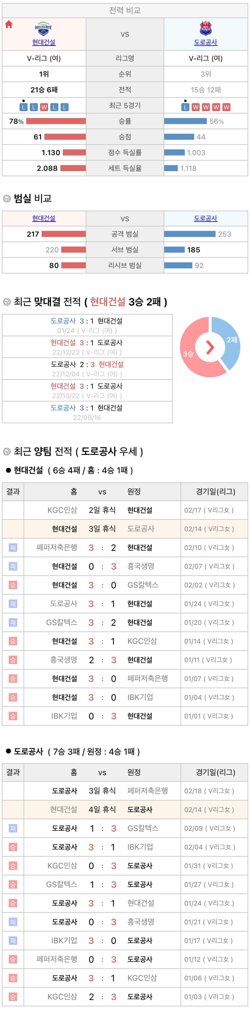 2월14일 V리그 여자프로배구 현대건설 vs 한국도로공사 분석