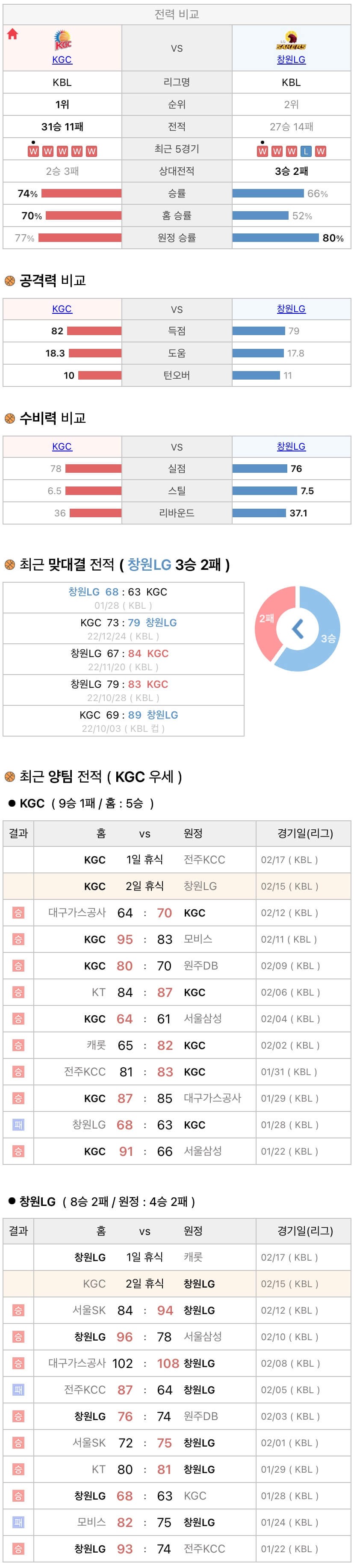 2월15일 KBL 프로농구 안양KGC vs 창원LG 분석