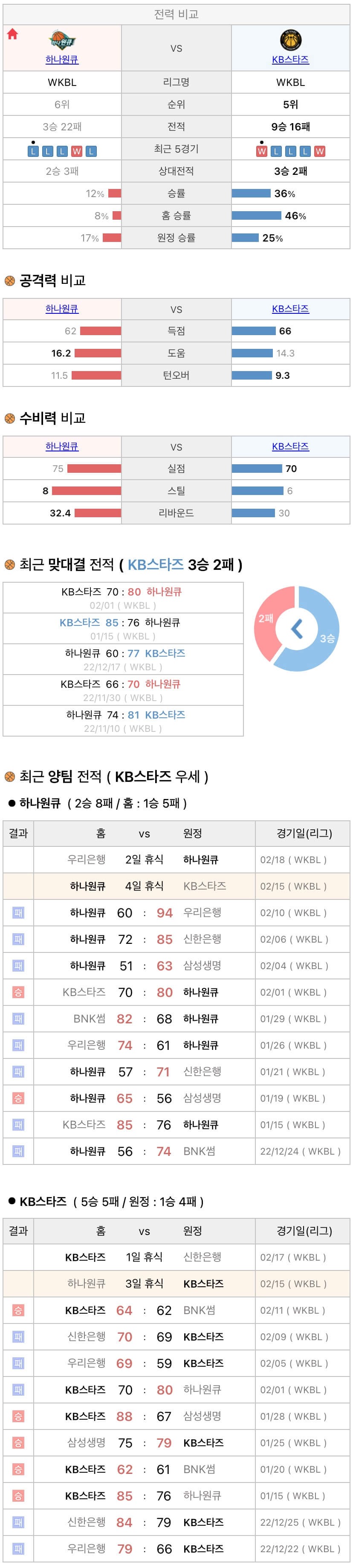 2월15일 WKBL 여자프로농구 하나원큐 vs KB스타즈 분석