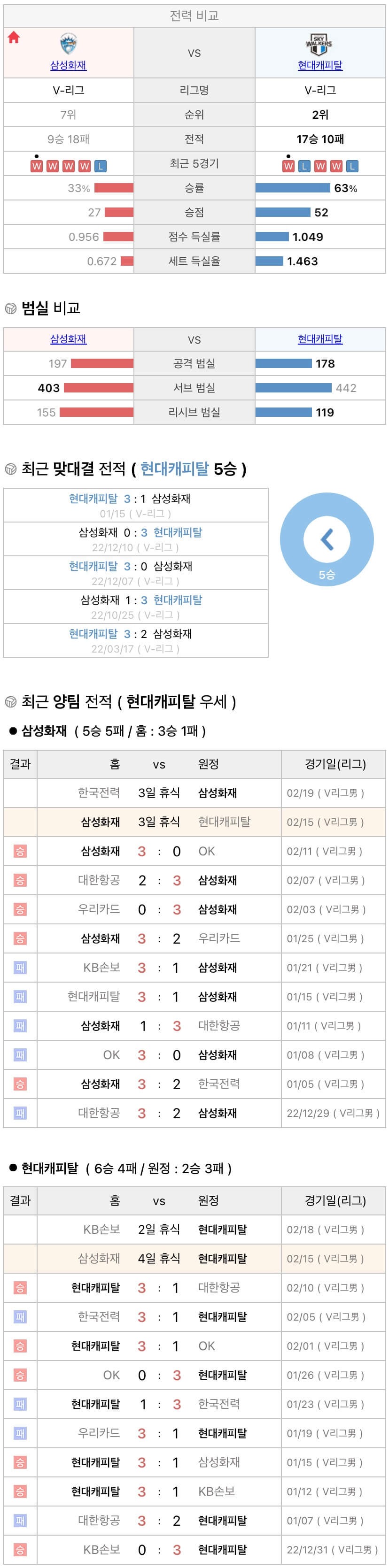 2월15일 V리그 프로배구 삼성화재 vs 현대캐피탈 분석