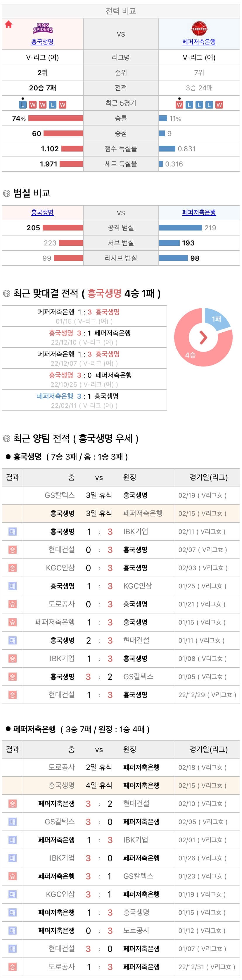 2월15일 V리그 여자프로배구 흥국생명 vs 페퍼저축은행 분석