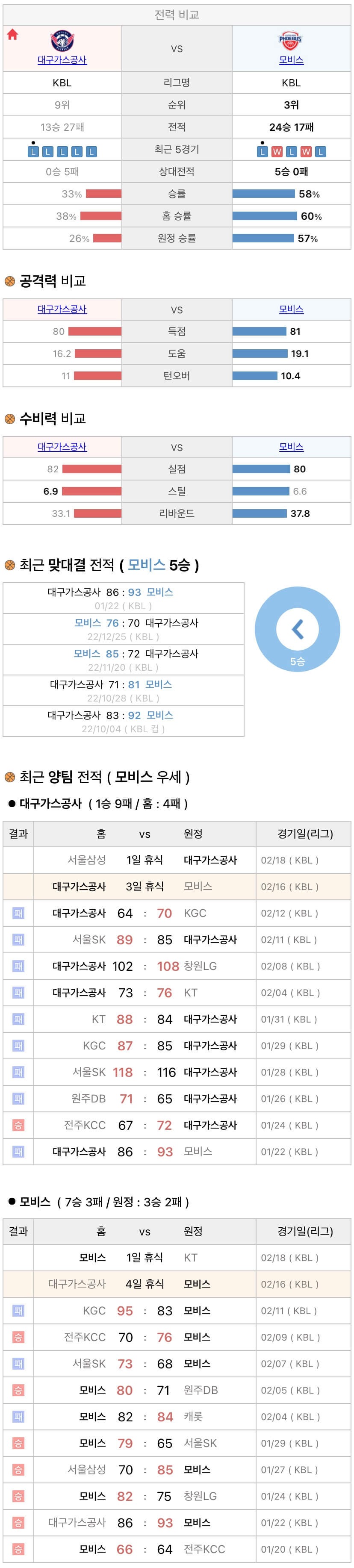 2월16일 KBL 프로농구 대구가스공사 vs 울산모비스 분석
