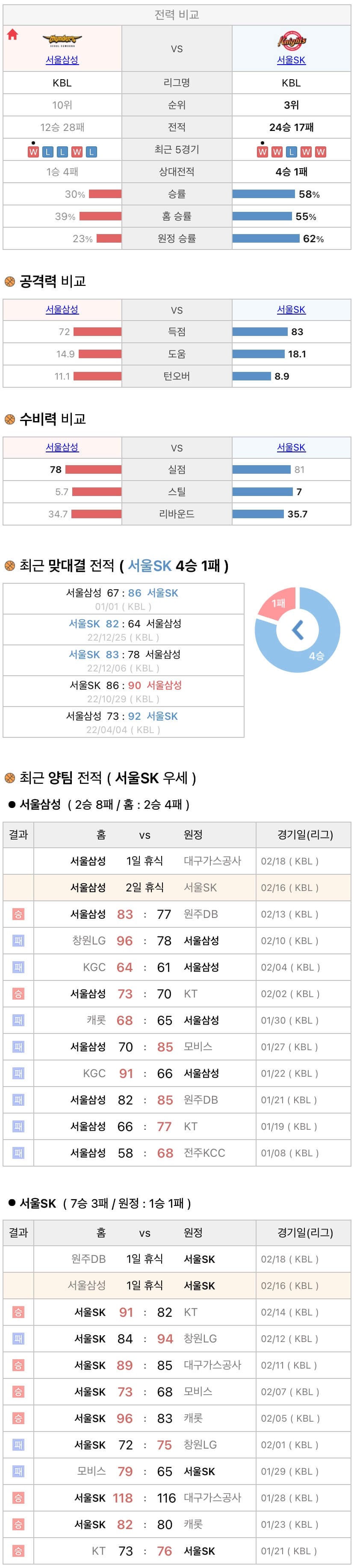 2월16일 KBL 프로농구 서울삼성 vs 서울SK 분석