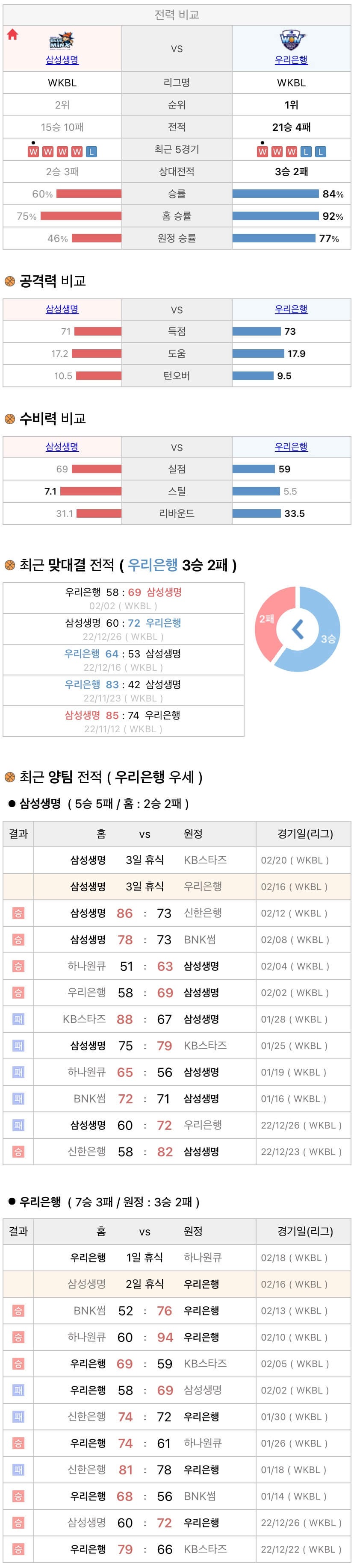 2월16일 WKBL 여자프로농구 삼성생명 vs 우리은행 분석