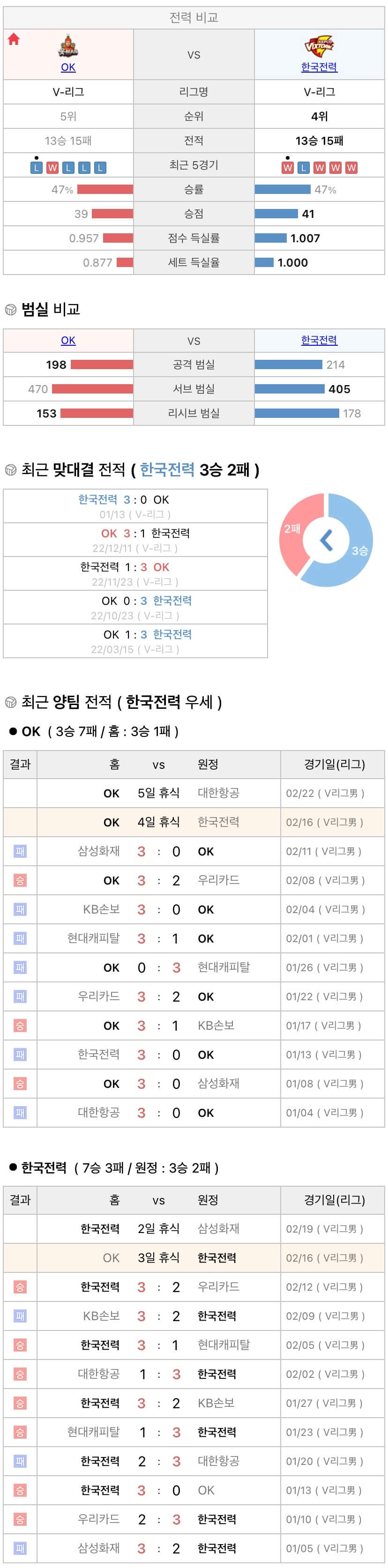 2월16일 V리그 프로배구 OK금융그룹 vs 한국전력 분석