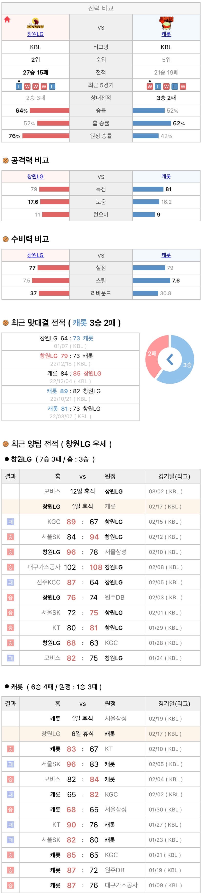 2월17일 KBL 프로농구 창원LG vs 고양캐롯 분석