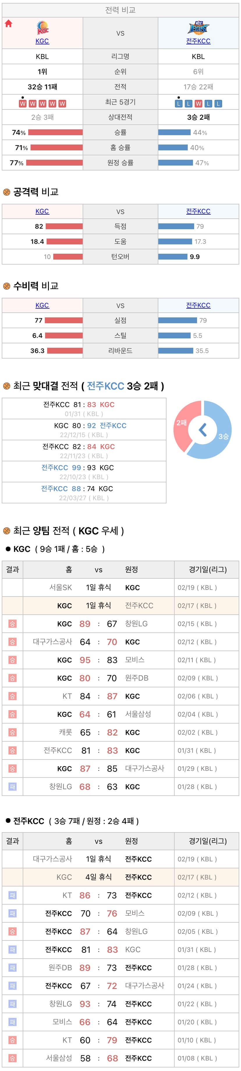 2월17일 KBL 프로농구 안양KGC vs 전주KCC 분석