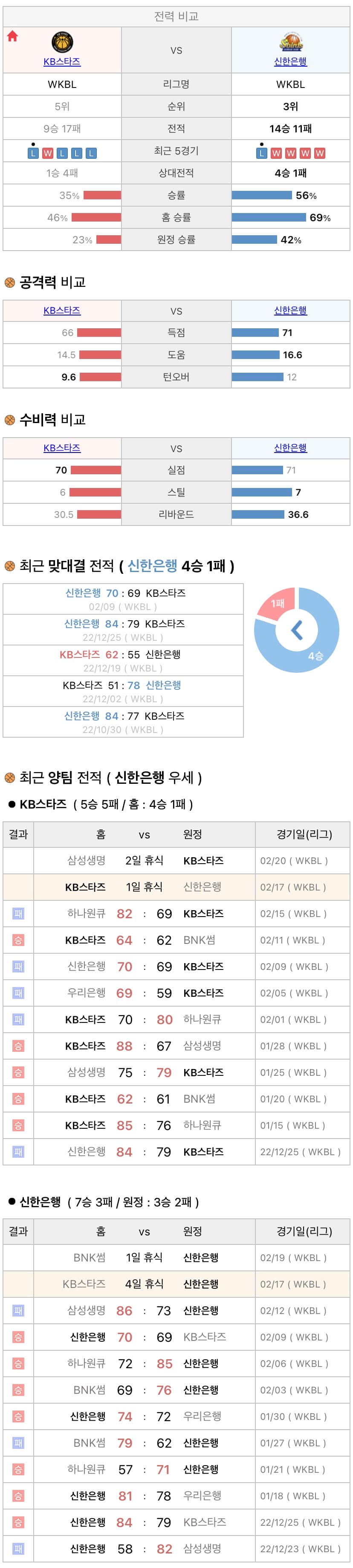 2월17일 WKBL 여자프로농구 KB스타즈 vs 신한은행 분석
