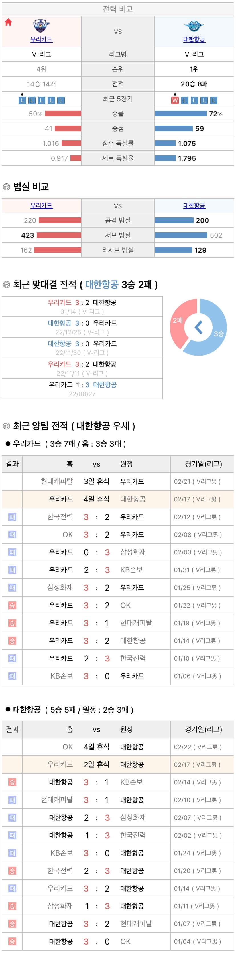 2월17일 V리그 프로배구 우리카드 vs 대한항공 분석