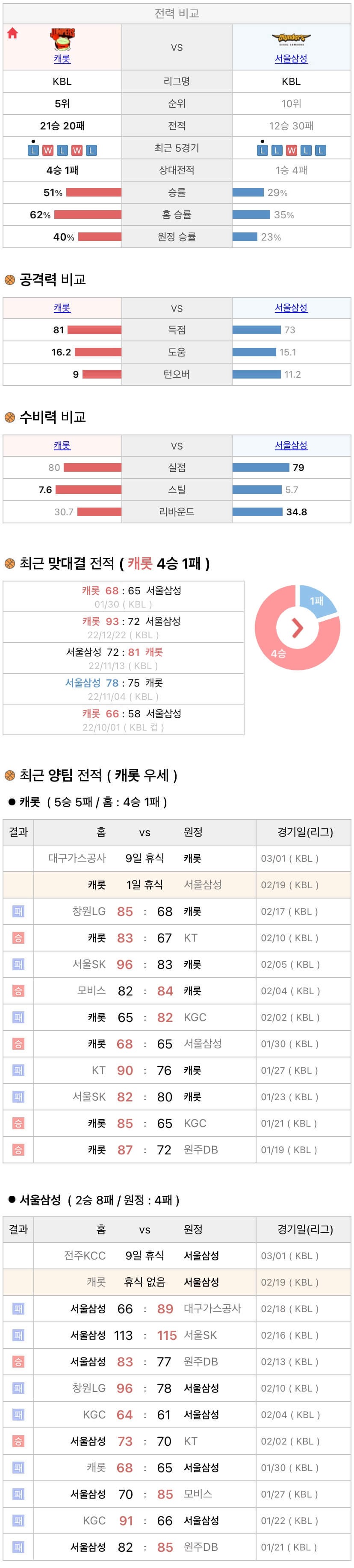 2월19일 KBL 프로농구 고양캐롯 vs 서울삼성 분석